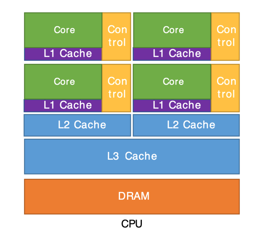 A CPU chip