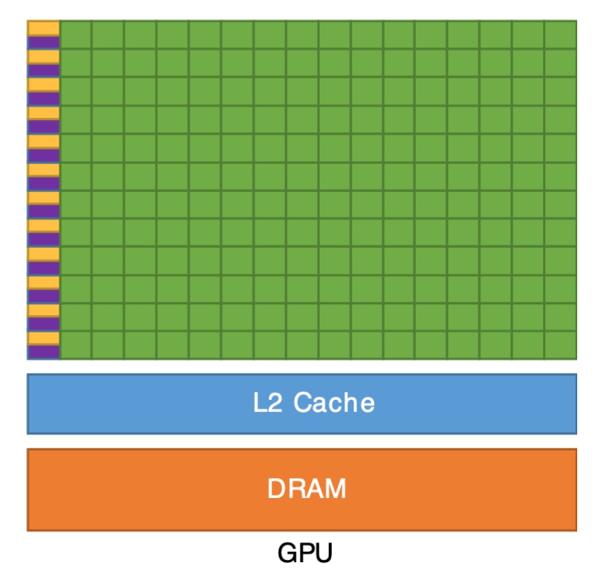 A GPU chip