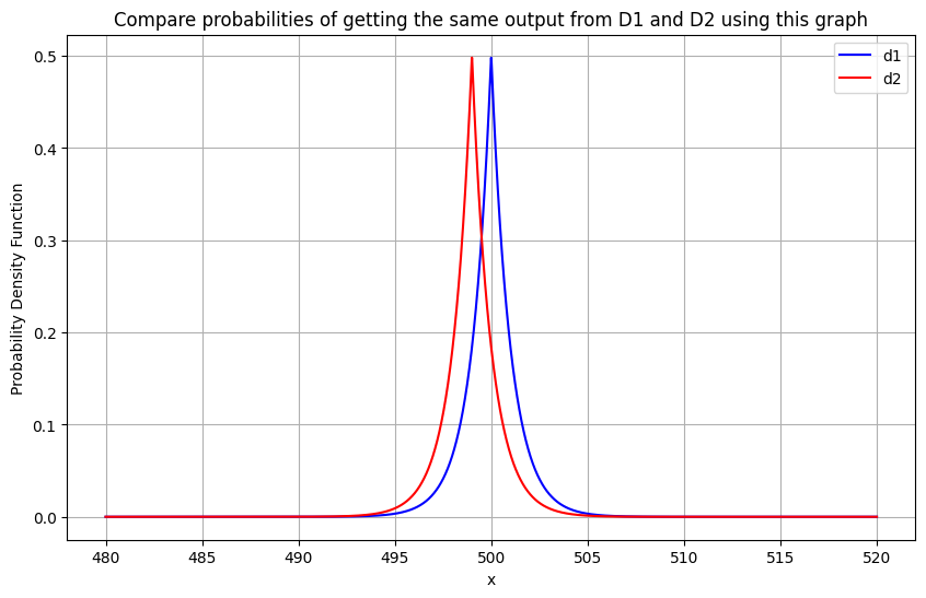 the probabilities of publishing O under D1 and D2 are similar