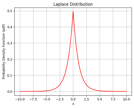 Laplace/Double Exponential Distribution distribution centered at 0 with a scale of 1